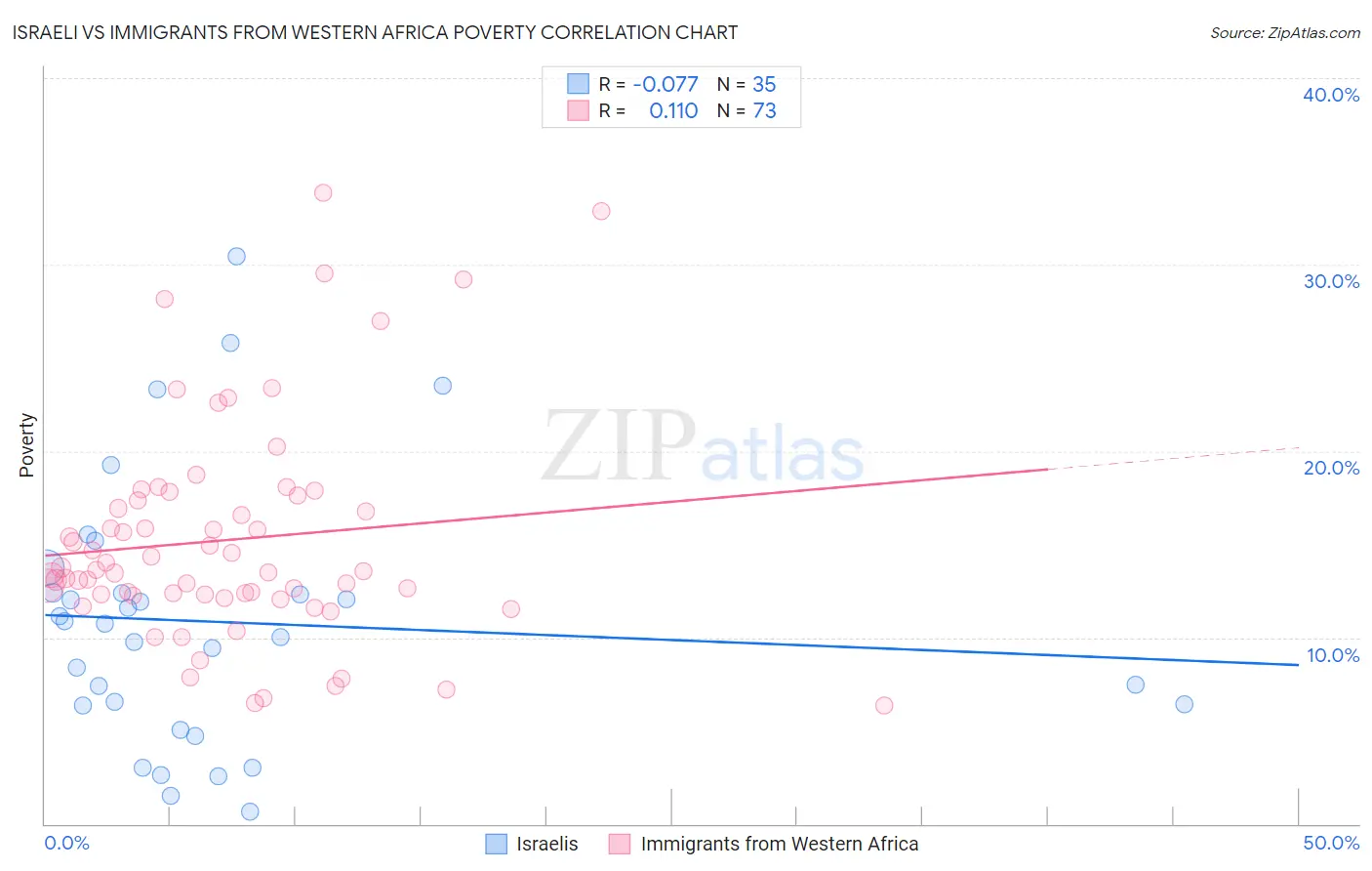 Israeli vs Immigrants from Western Africa Poverty