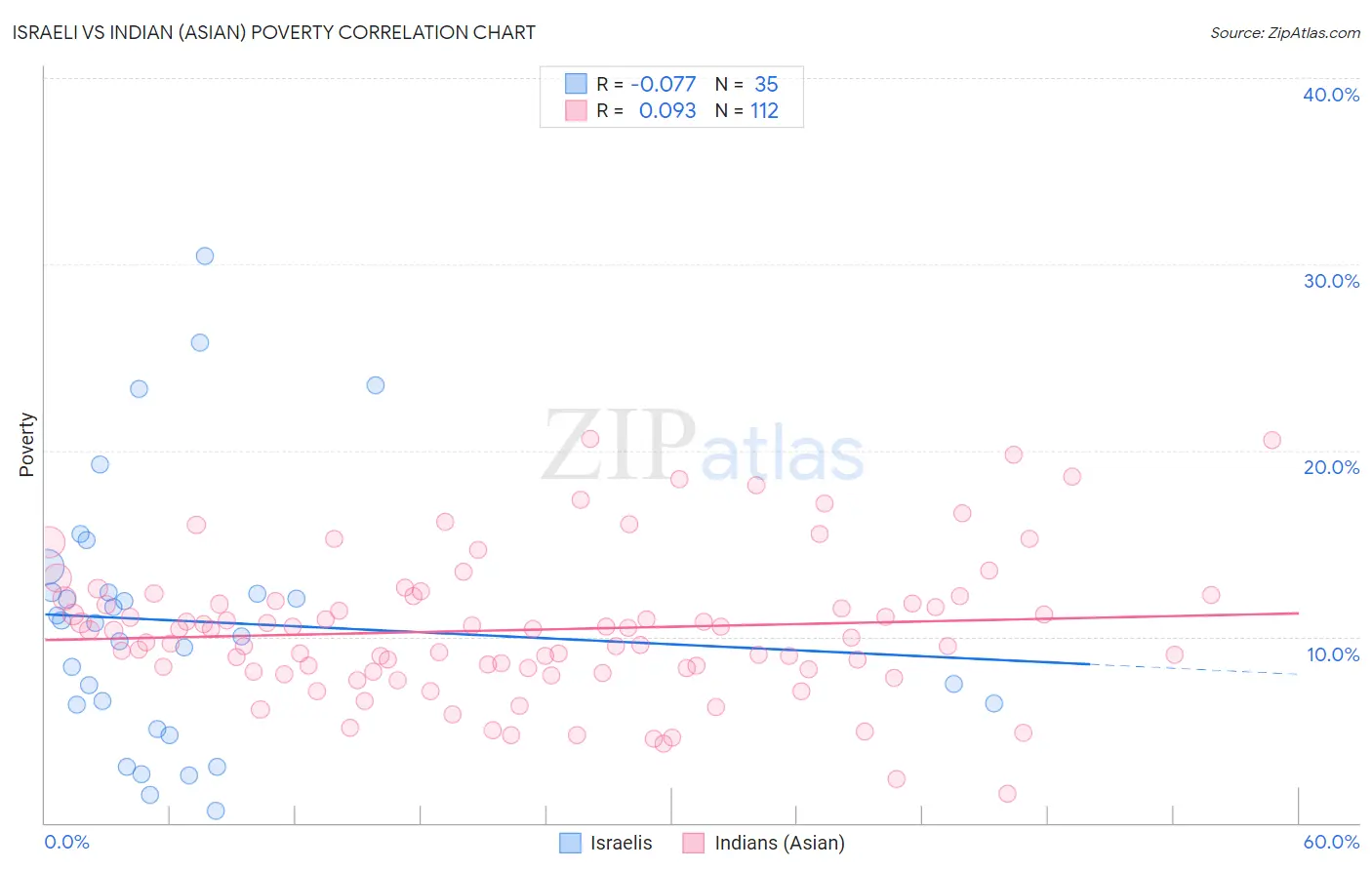 Israeli vs Indian (Asian) Poverty