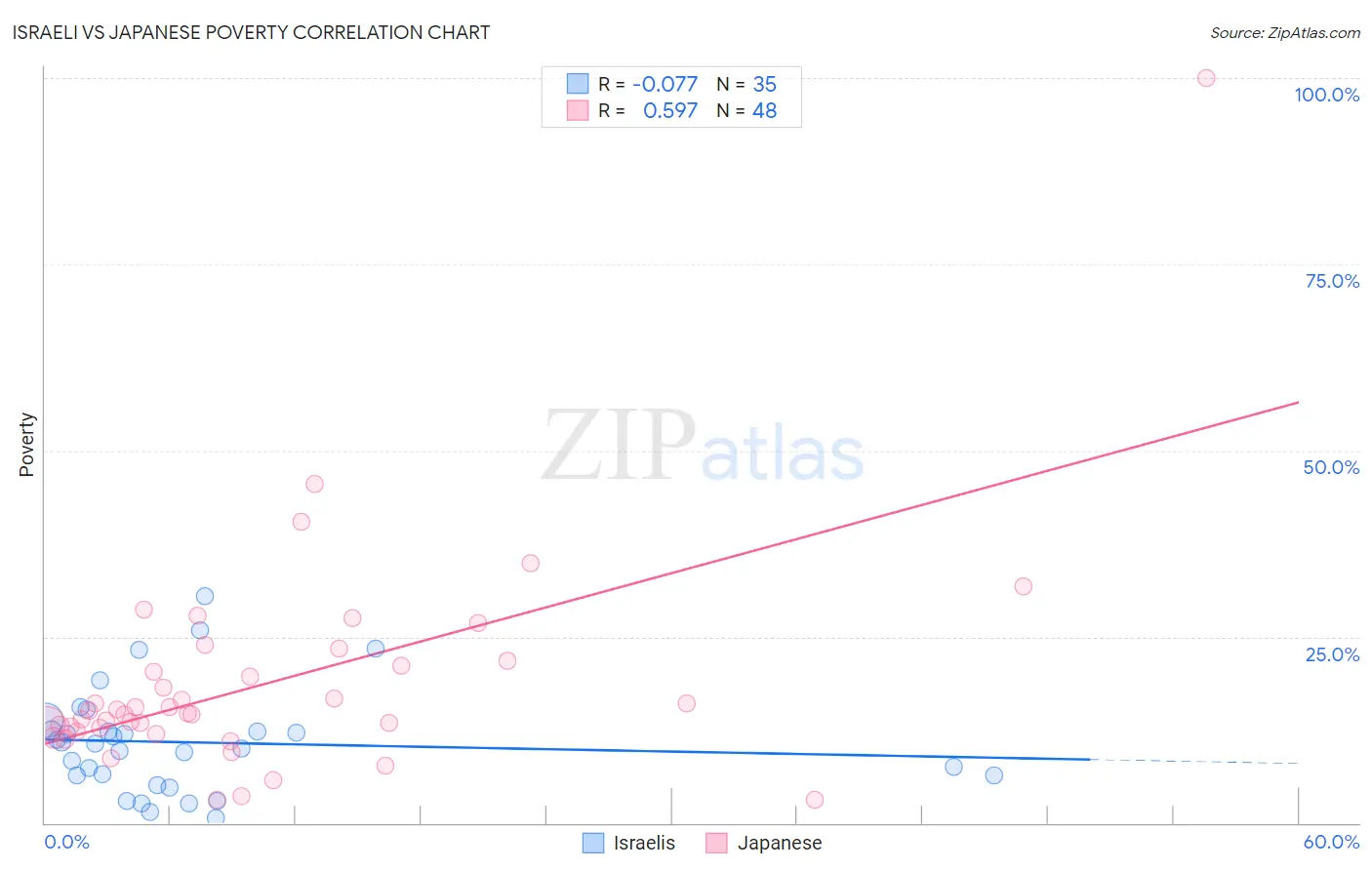 Israeli vs Japanese Poverty