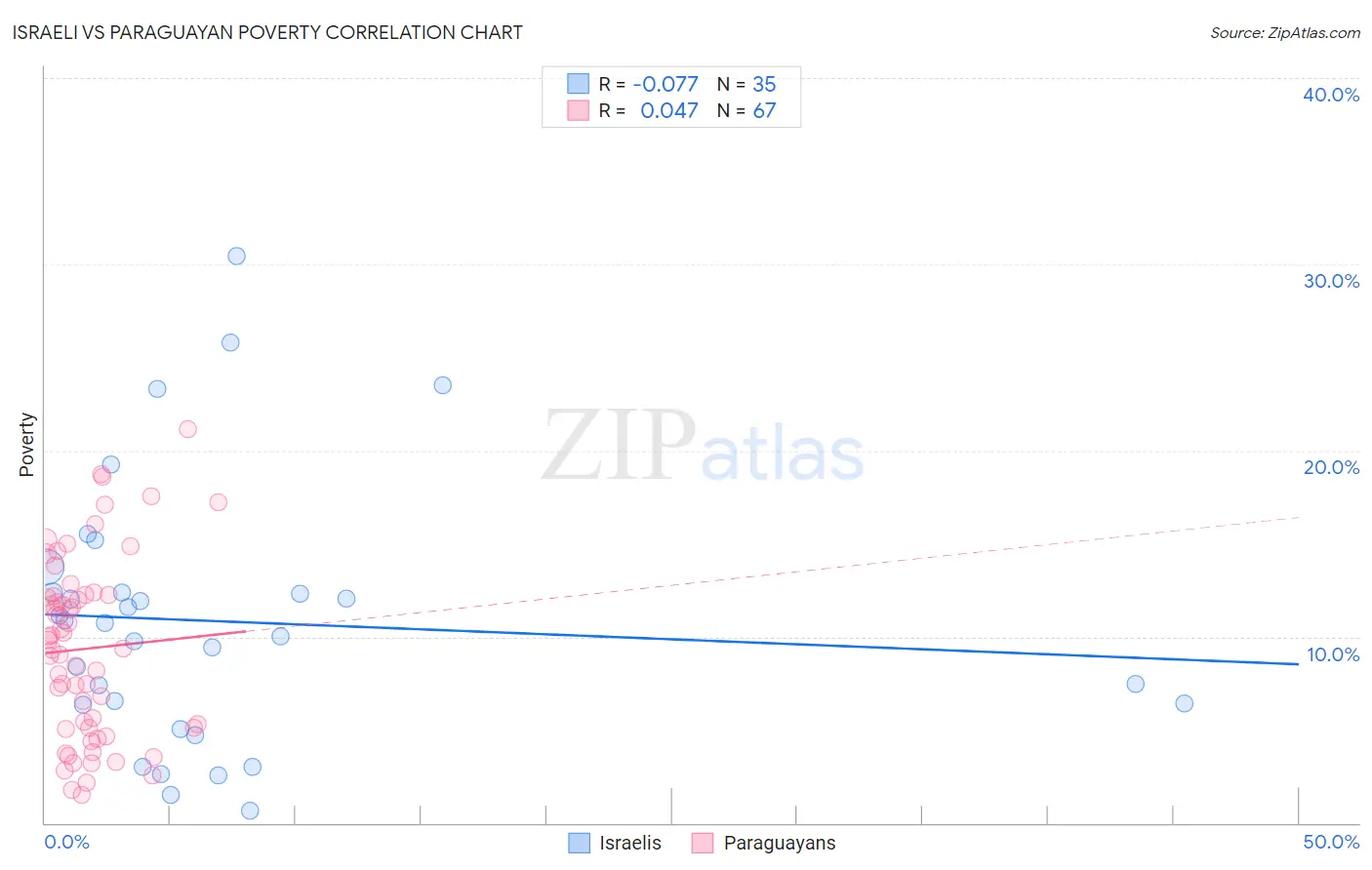 Israeli vs Paraguayan Poverty