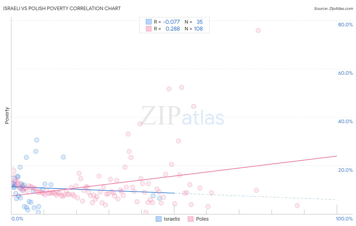 Israeli vs Polish Poverty