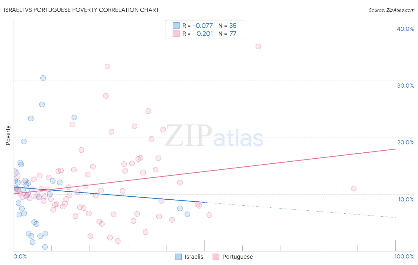 Israeli vs Portuguese Poverty