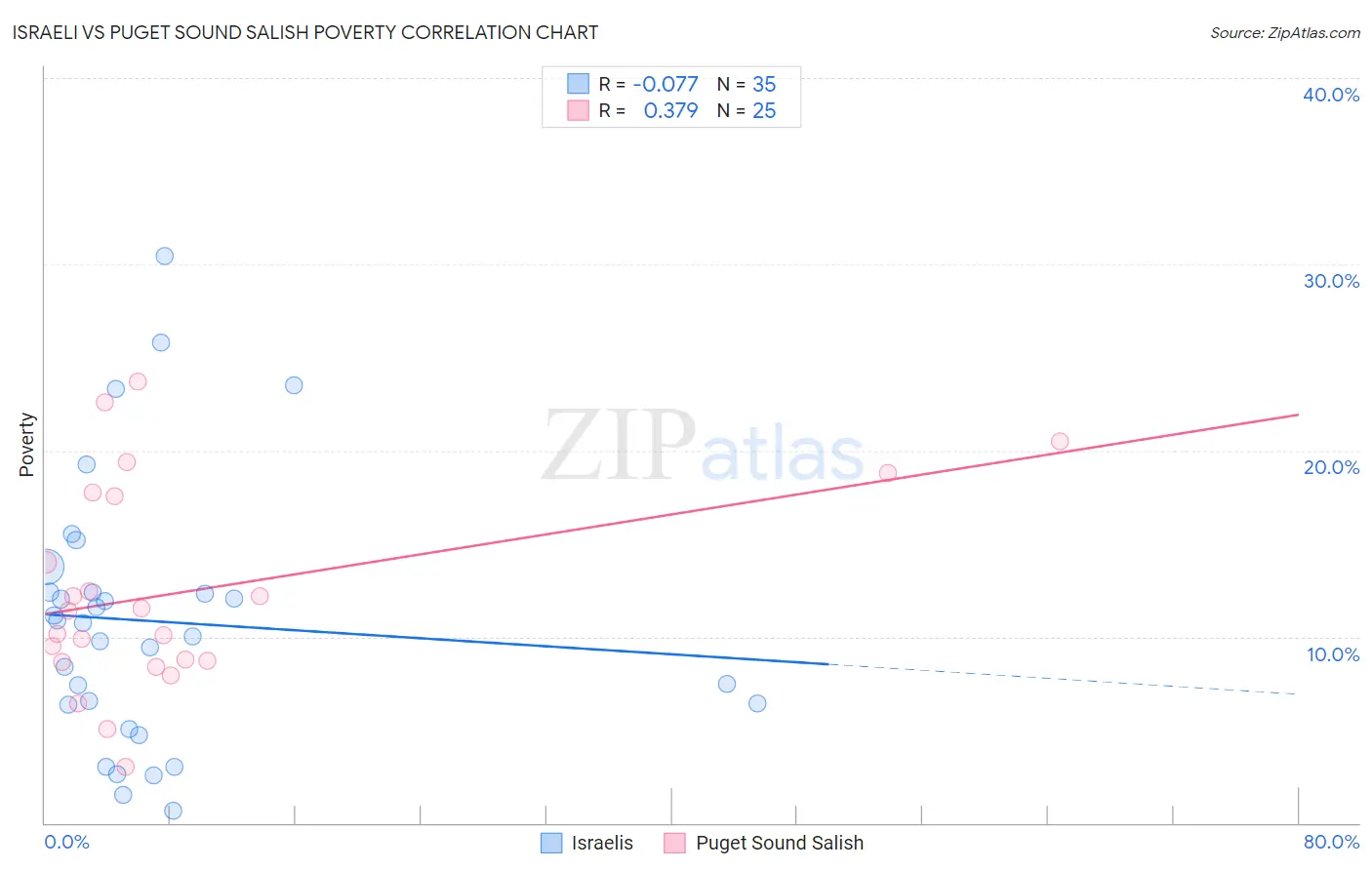 Israeli vs Puget Sound Salish Poverty