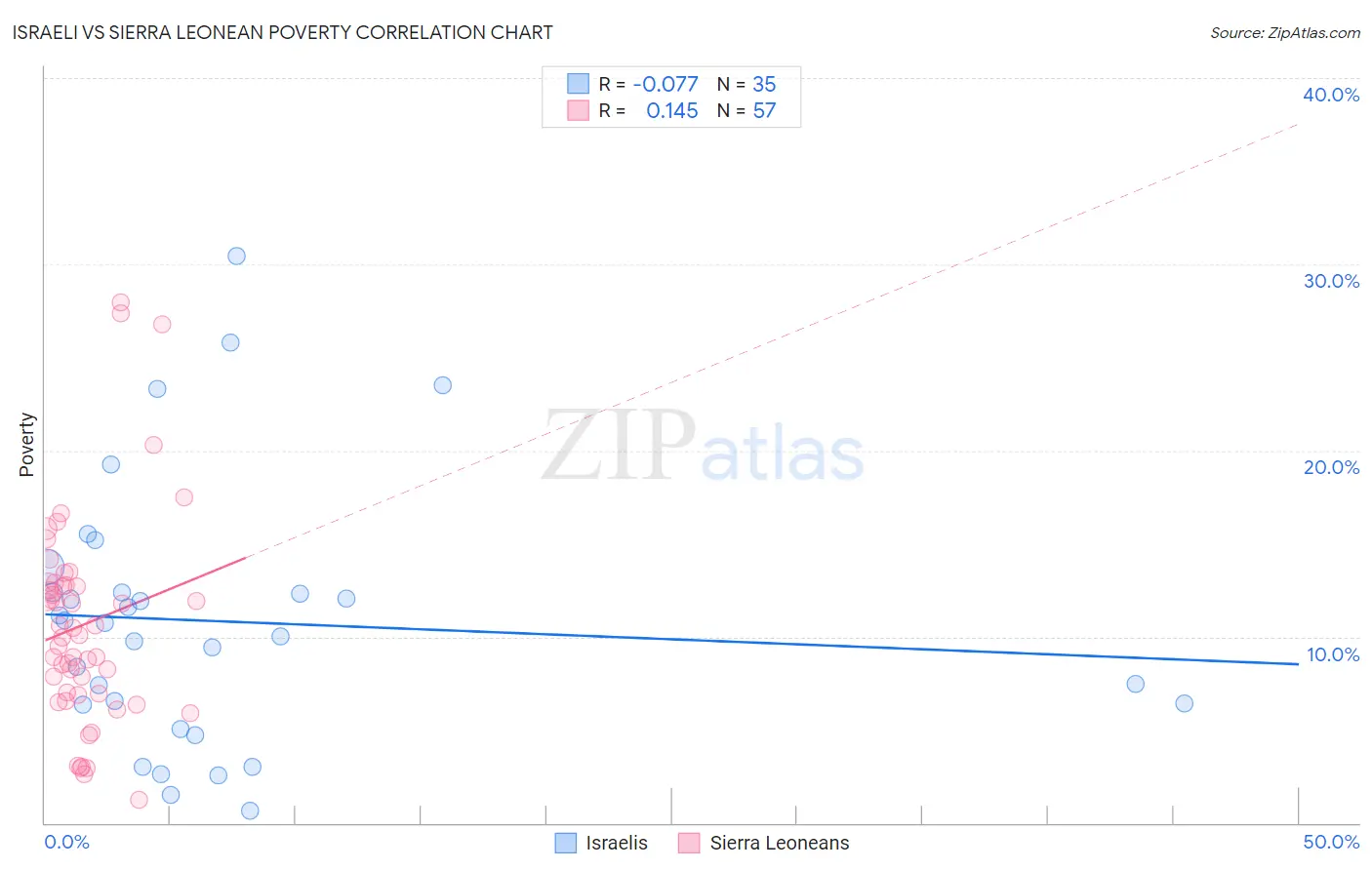 Israeli vs Sierra Leonean Poverty