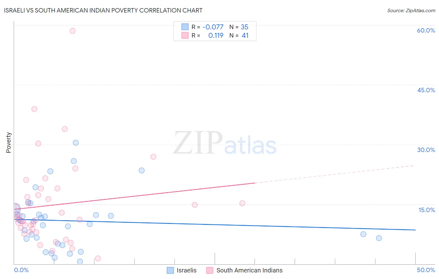 Israeli vs South American Indian Poverty