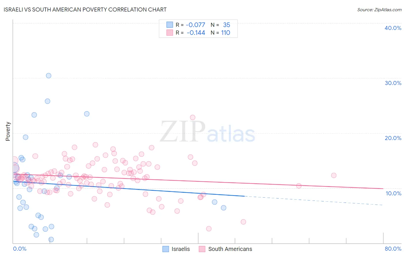 Israeli vs South American Poverty