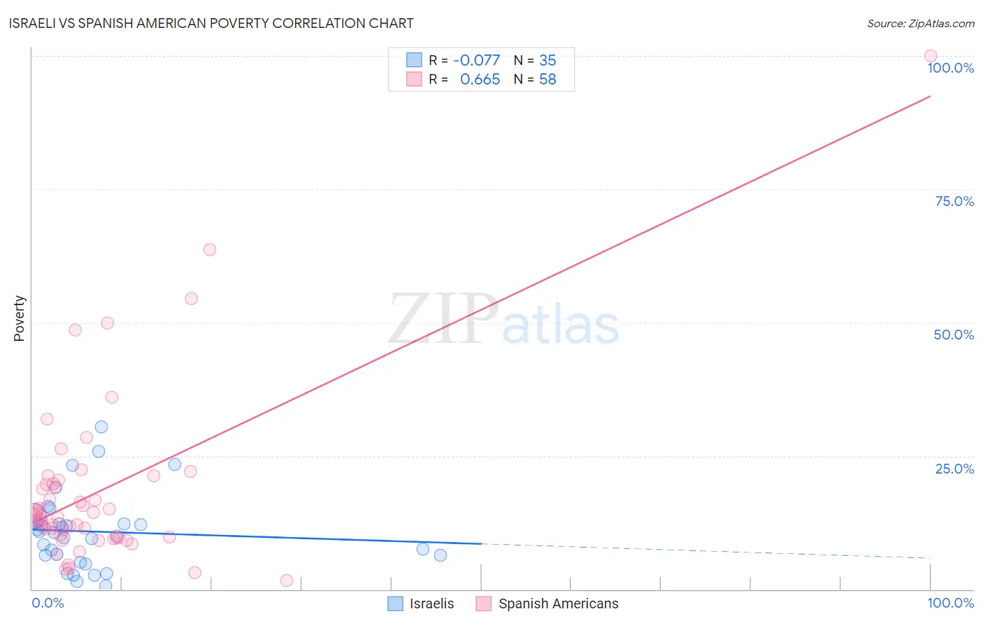 Israeli vs Spanish American Poverty