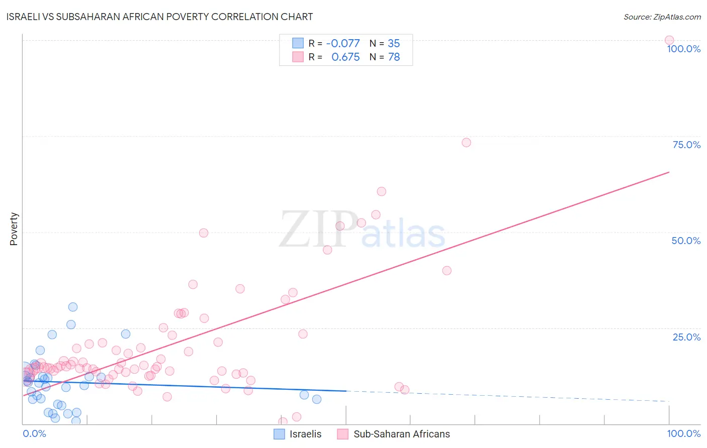 Israeli vs Subsaharan African Poverty