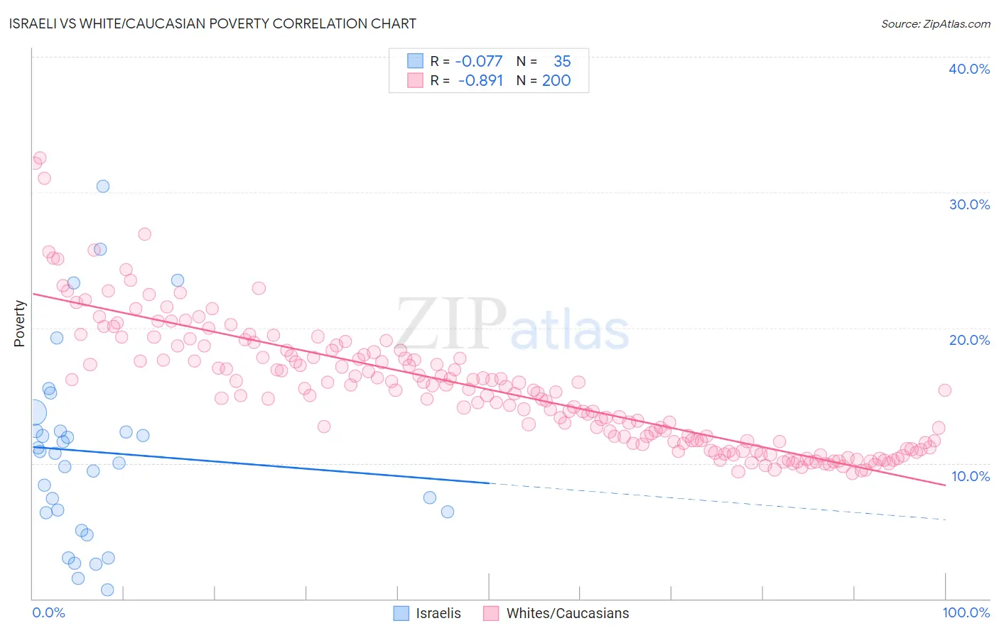 Israeli vs White/Caucasian Poverty