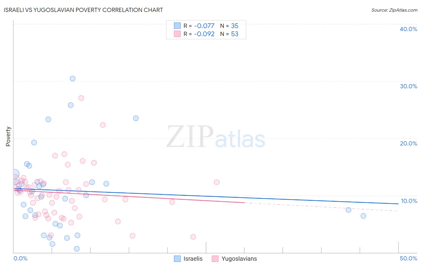 Israeli vs Yugoslavian Poverty