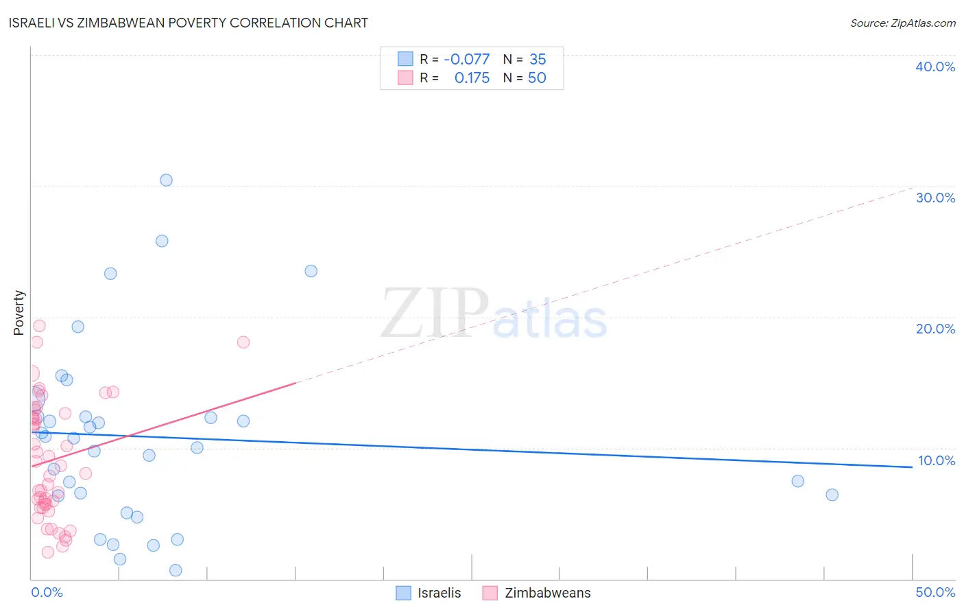 Israeli vs Zimbabwean Poverty