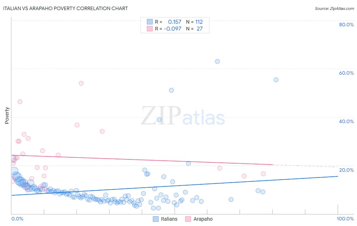 Italian vs Arapaho Poverty