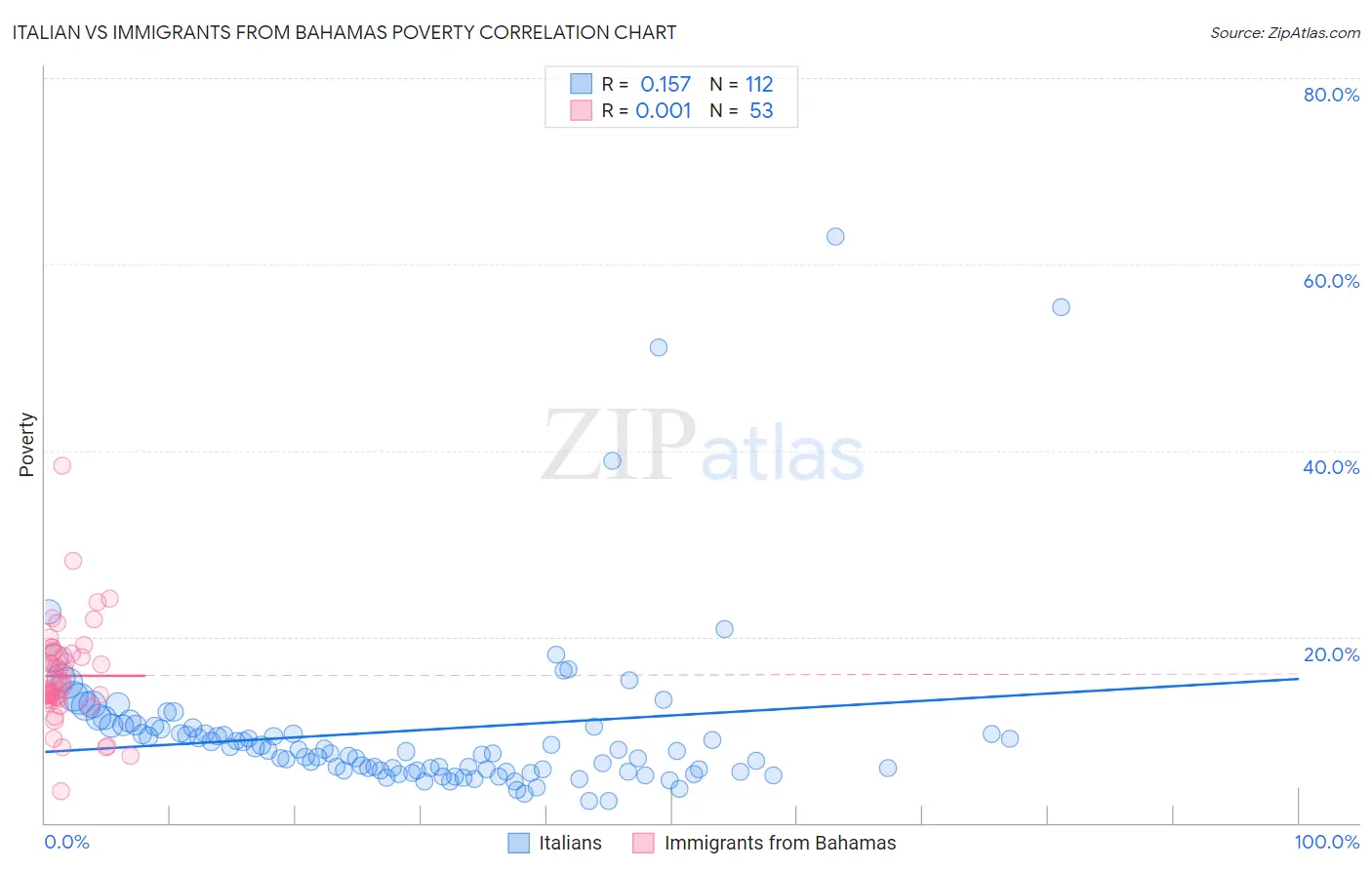 Italian vs Immigrants from Bahamas Poverty