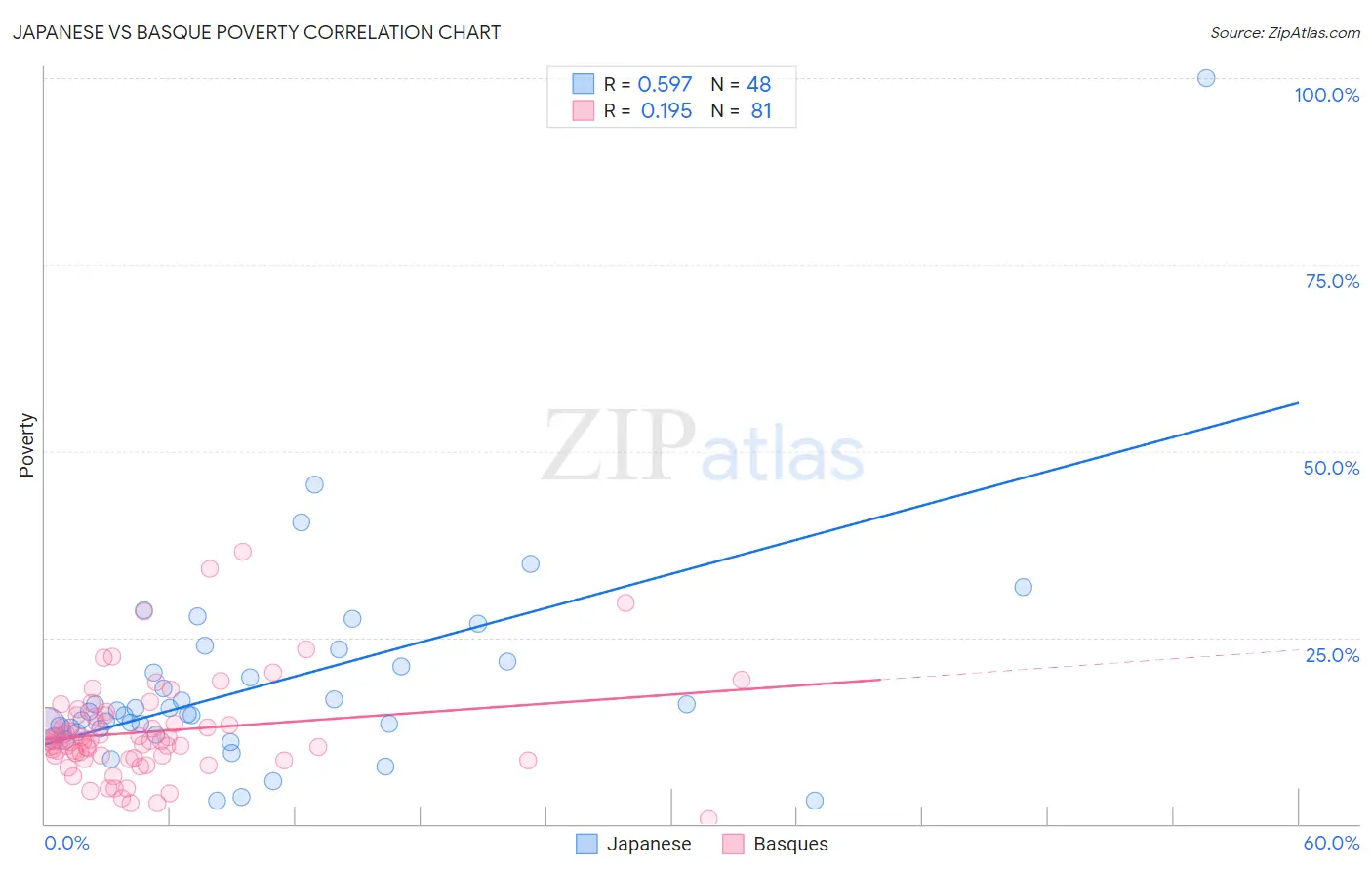 Japanese vs Basque Poverty