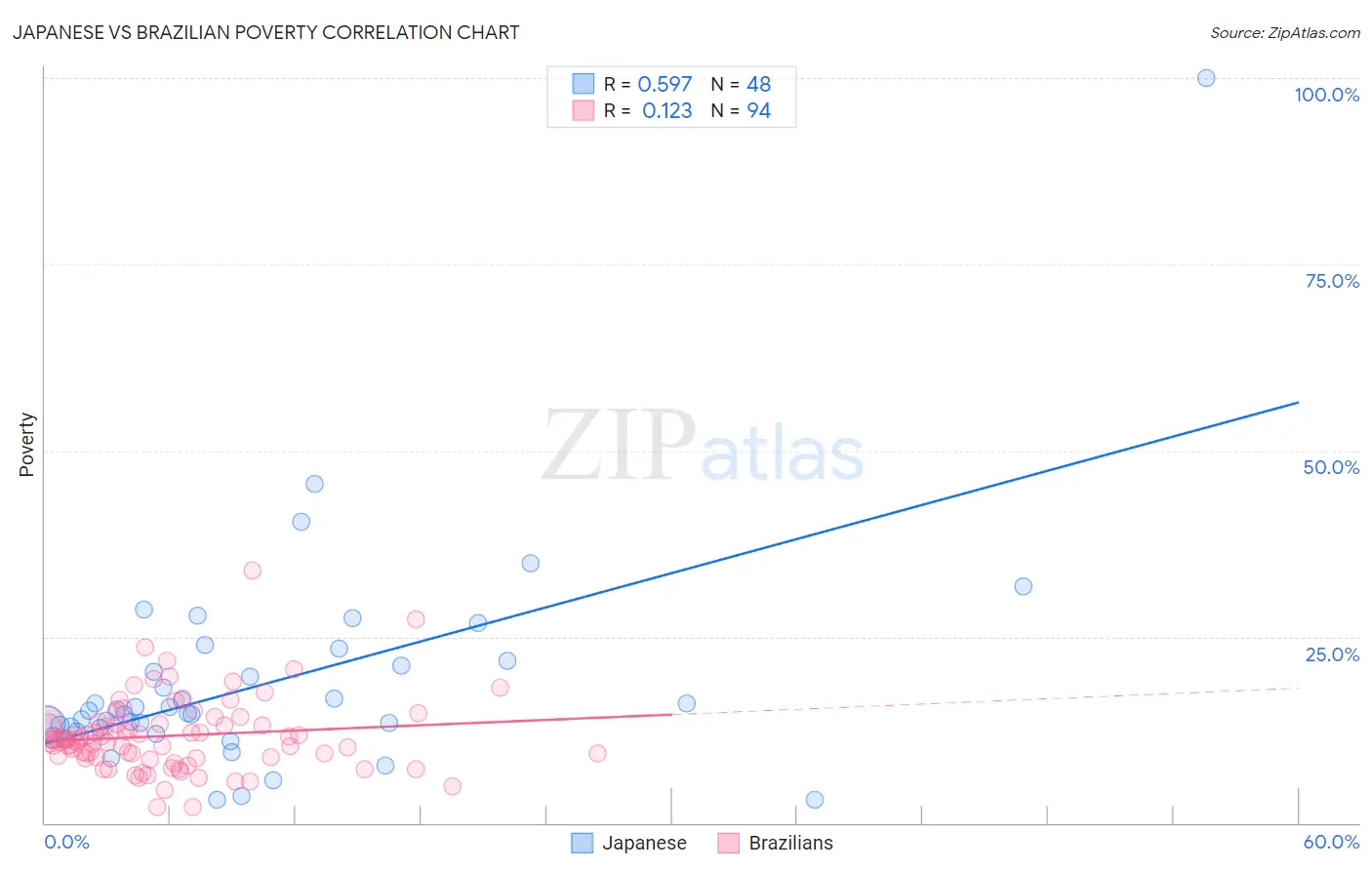 Japanese vs Brazilian Poverty