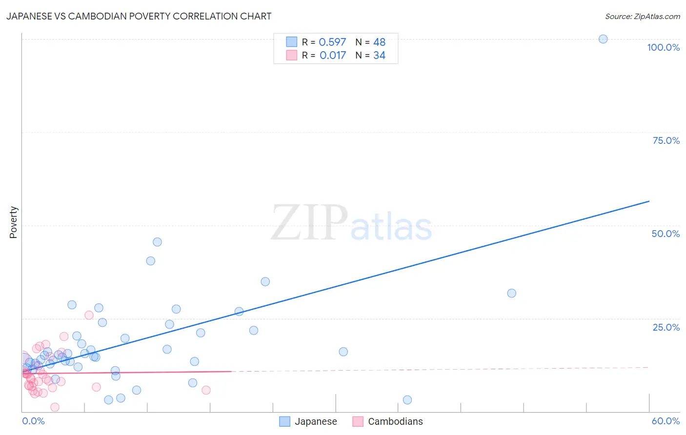 Japanese vs Cambodian Poverty