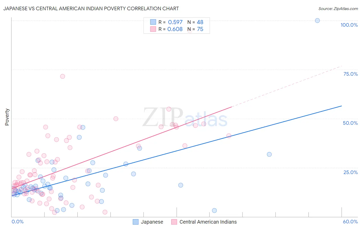 Japanese vs Central American Indian Poverty