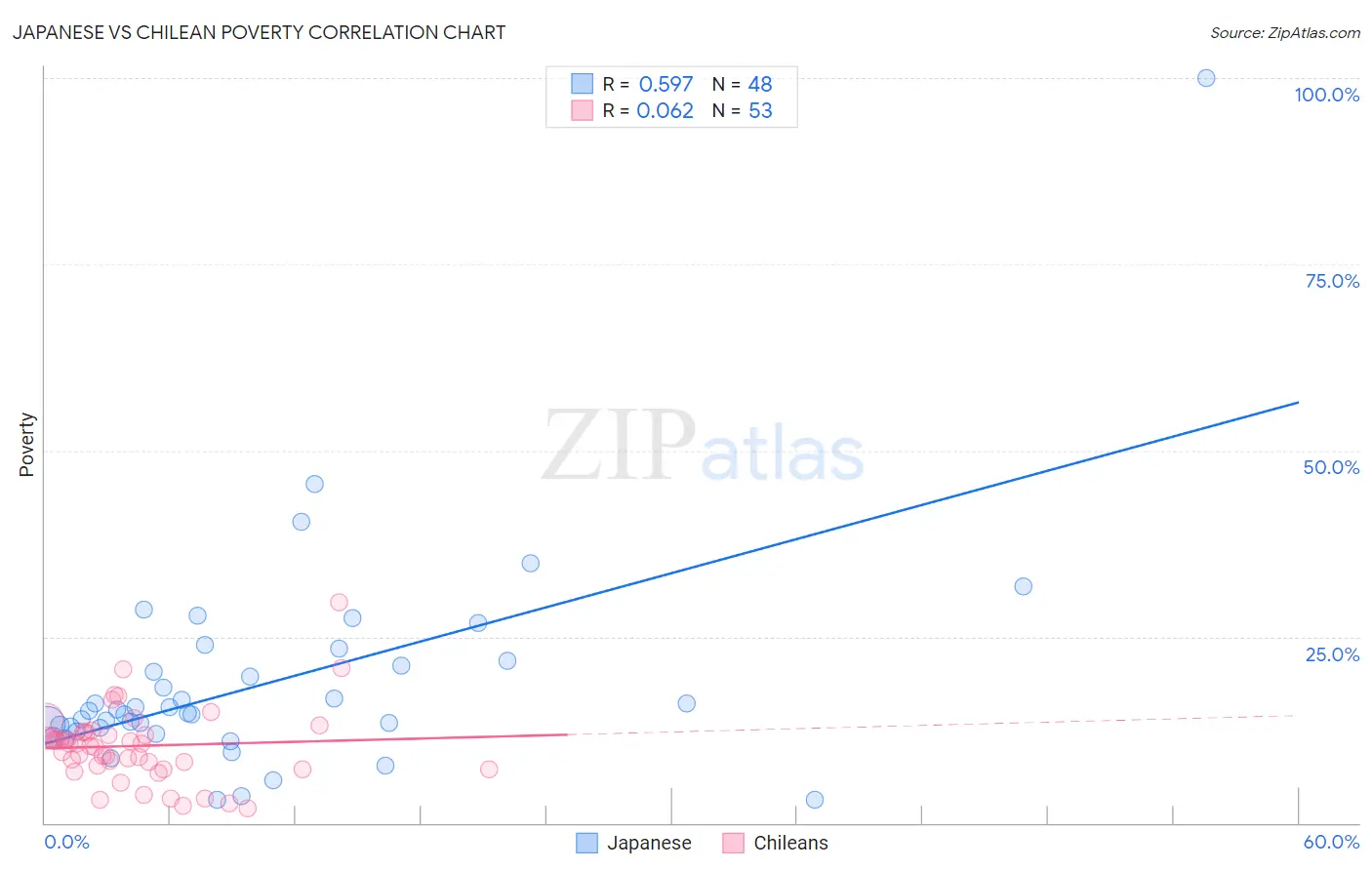 Japanese vs Chilean Poverty