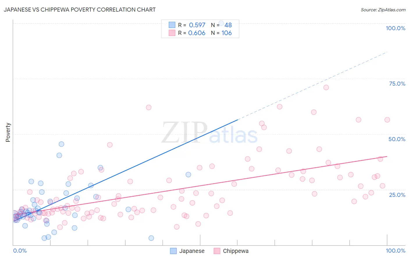 Japanese vs Chippewa Poverty