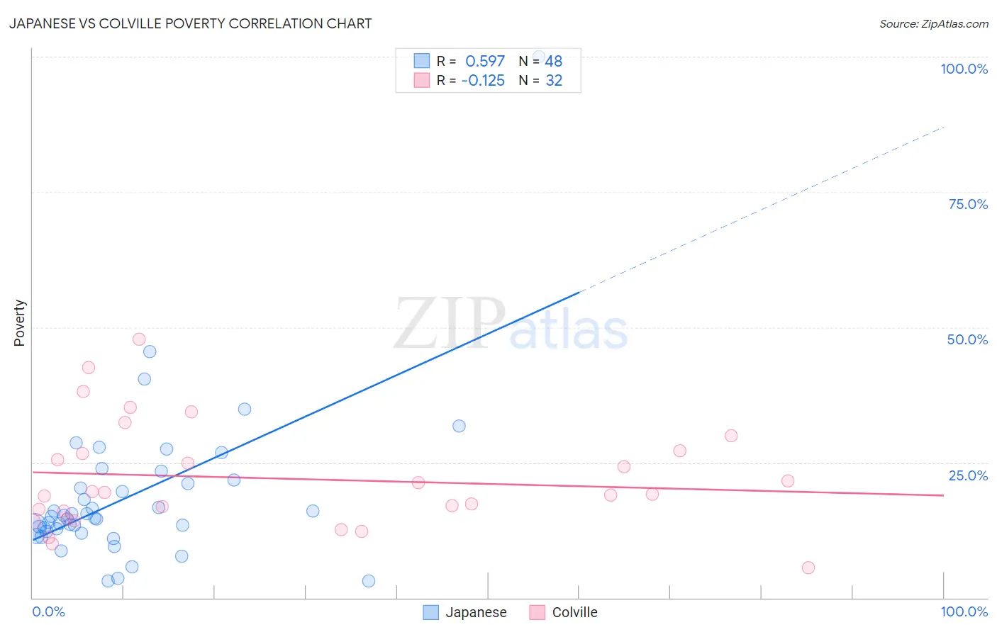 Japanese vs Colville Poverty