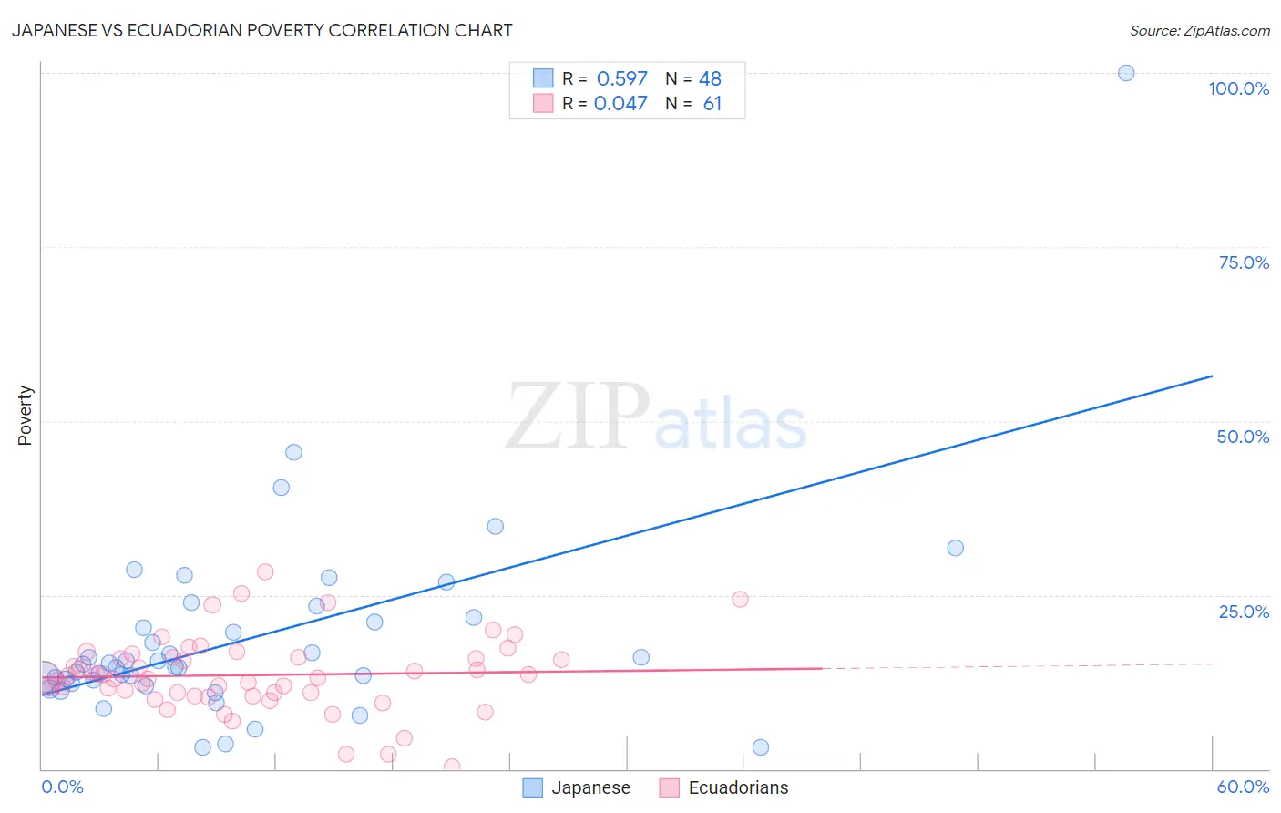 Japanese vs Ecuadorian Poverty