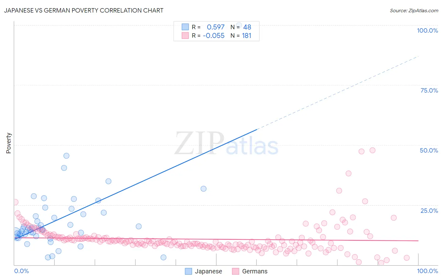 Japanese vs German Poverty