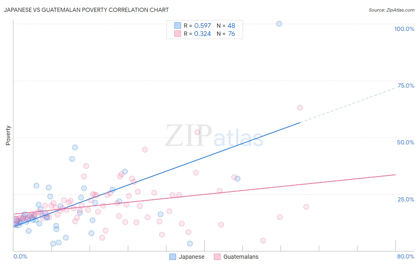 Japanese vs Guatemalan Poverty