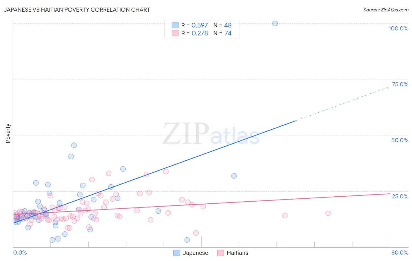 Japanese vs Haitian Poverty