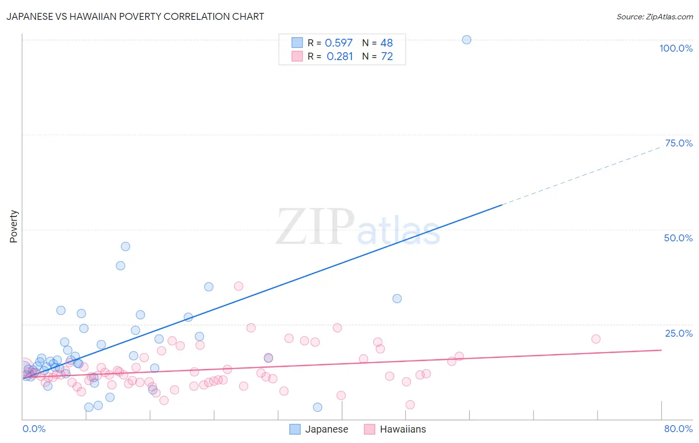 Japanese vs Hawaiian Poverty