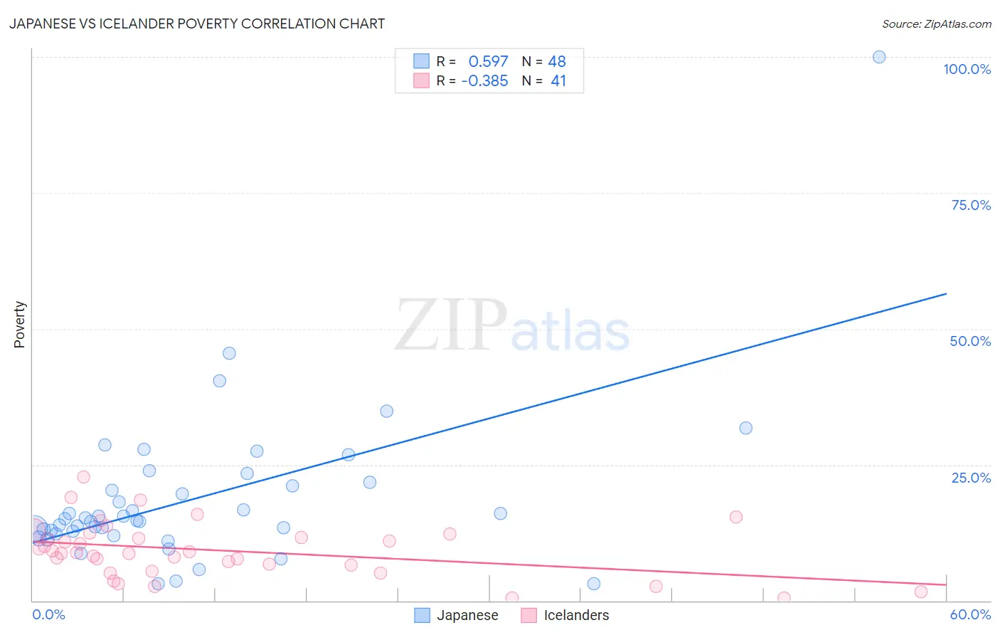 Japanese vs Icelander Poverty