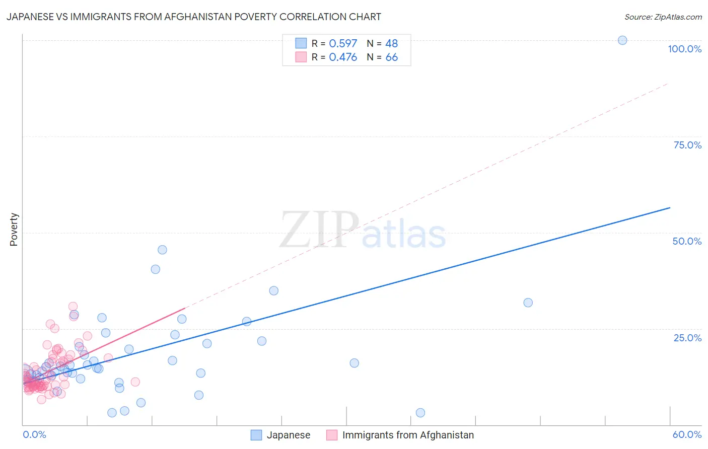 Japanese vs Immigrants from Afghanistan Poverty