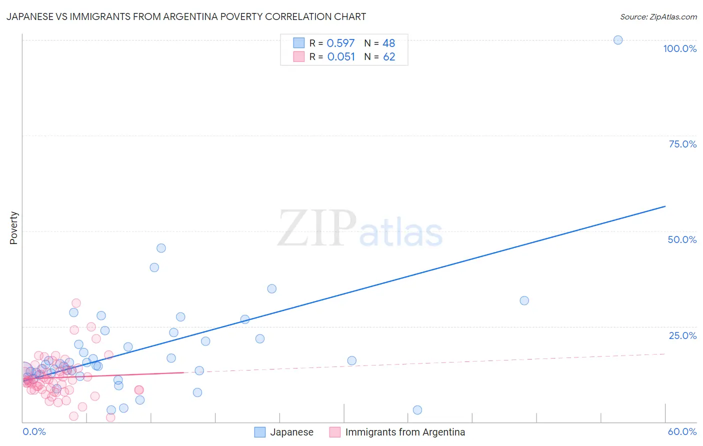 Japanese vs Immigrants from Argentina Poverty