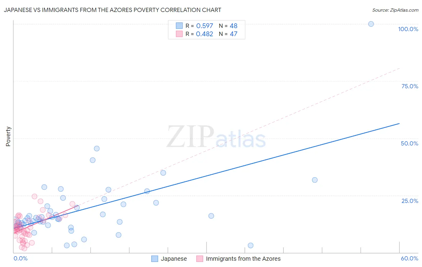 Japanese vs Immigrants from the Azores Poverty