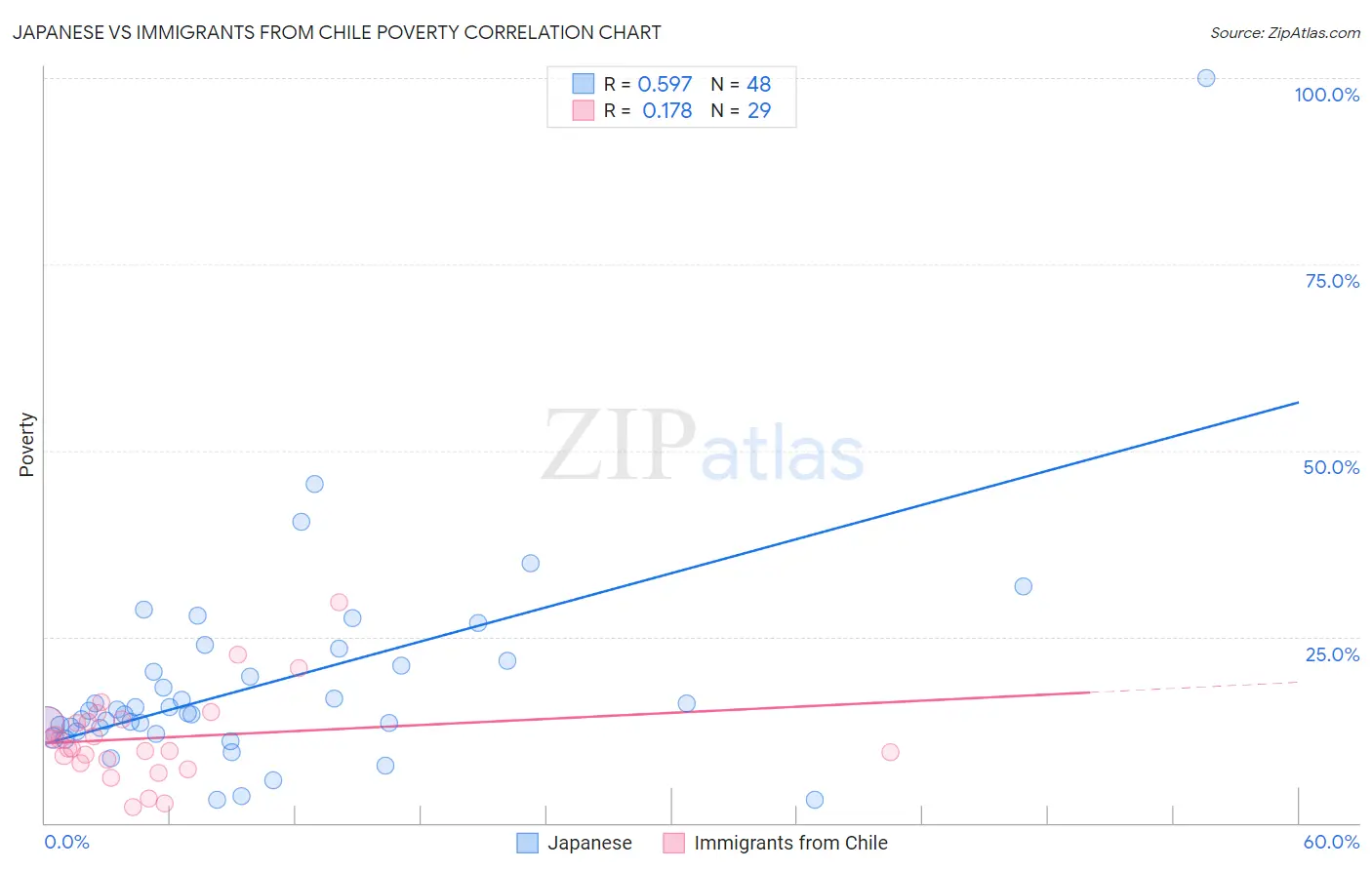 Japanese vs Immigrants from Chile Poverty