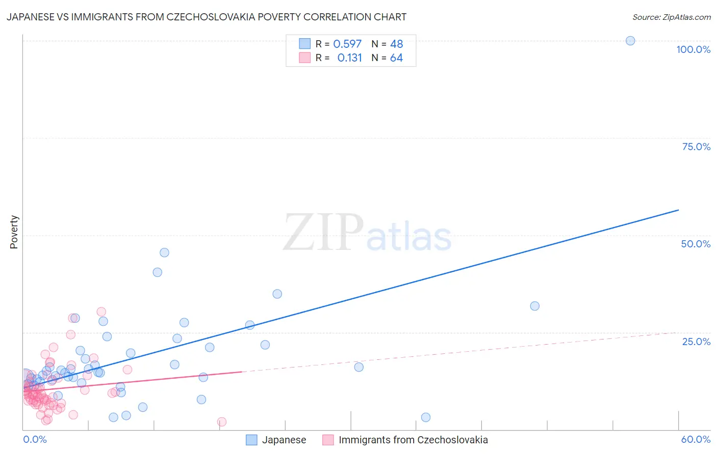 Japanese vs Immigrants from Czechoslovakia Poverty