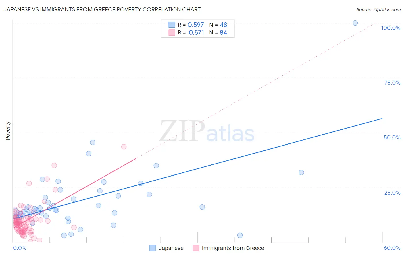 Japanese vs Immigrants from Greece Poverty