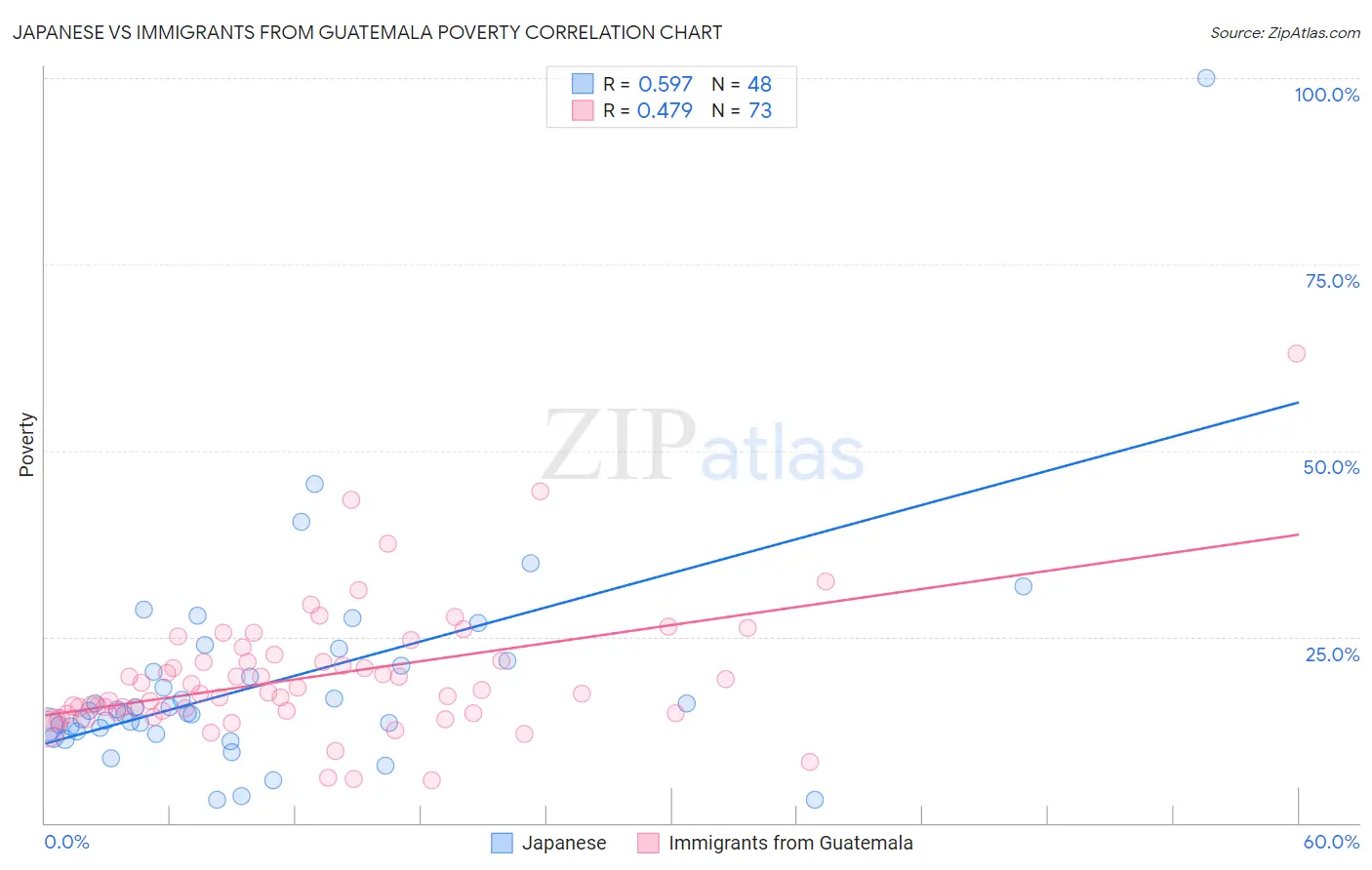 Japanese vs Immigrants from Guatemala Poverty