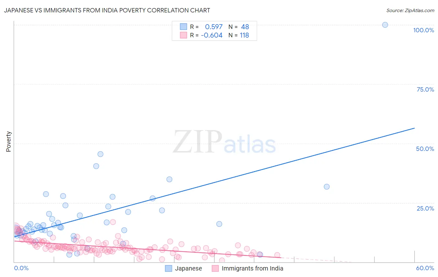 Japanese vs Immigrants from India Poverty