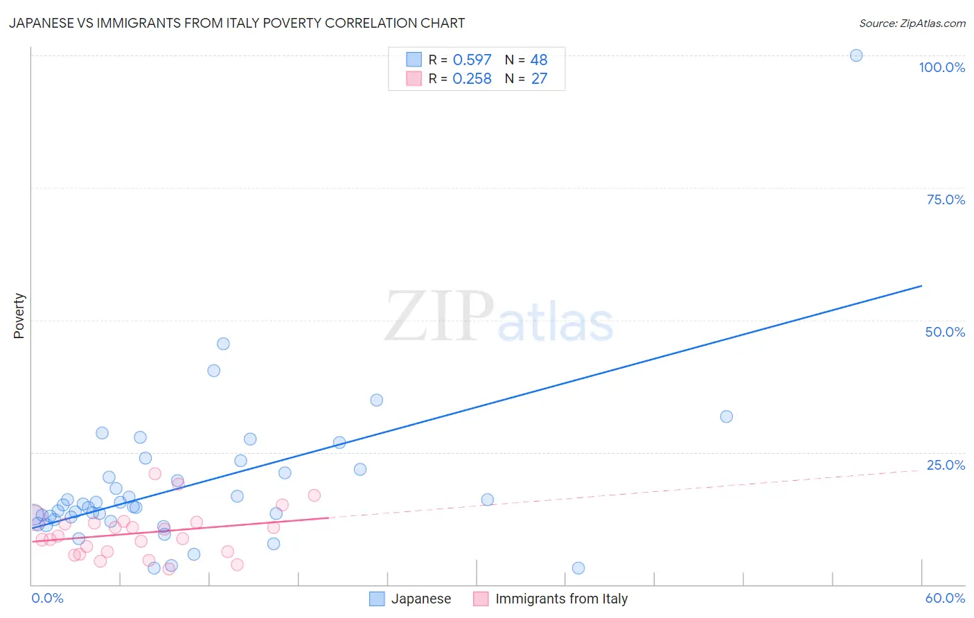 Japanese vs Immigrants from Italy Poverty