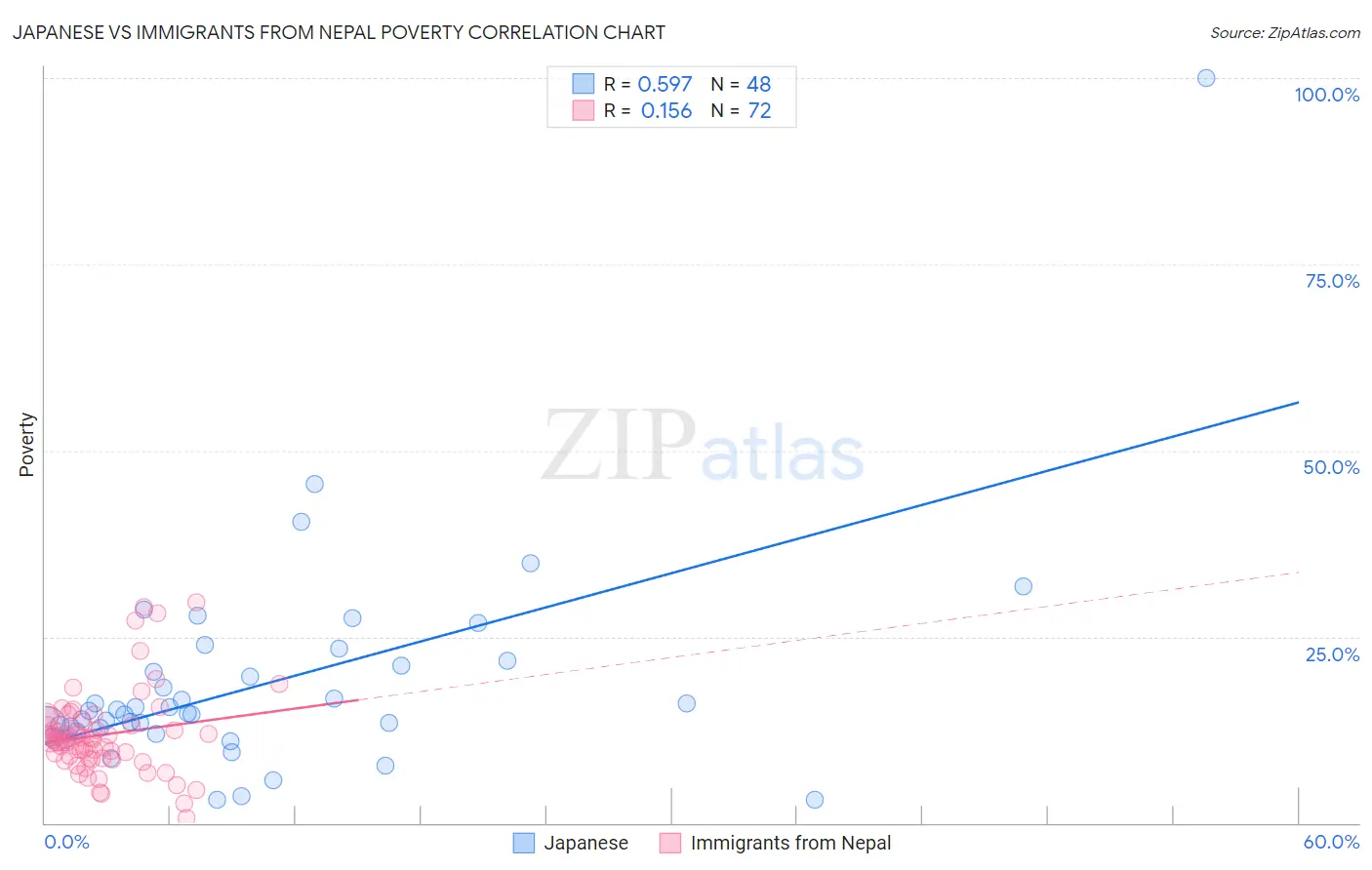 Japanese vs Immigrants from Nepal Poverty