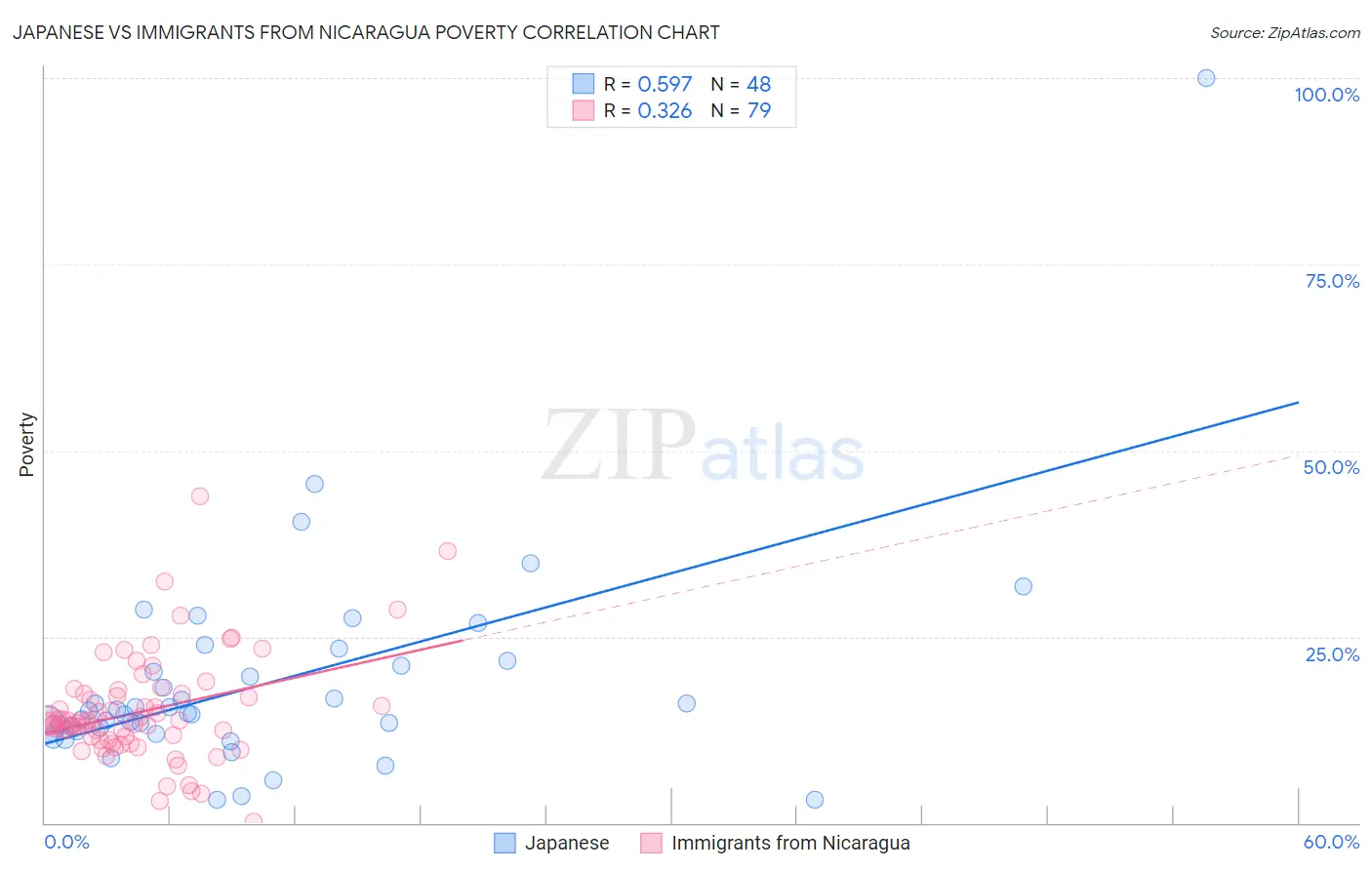 Japanese vs Immigrants from Nicaragua Poverty