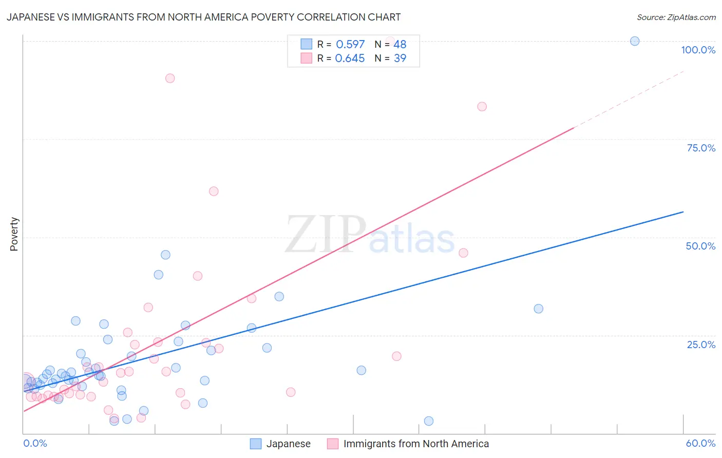 Japanese vs Immigrants from North America Poverty