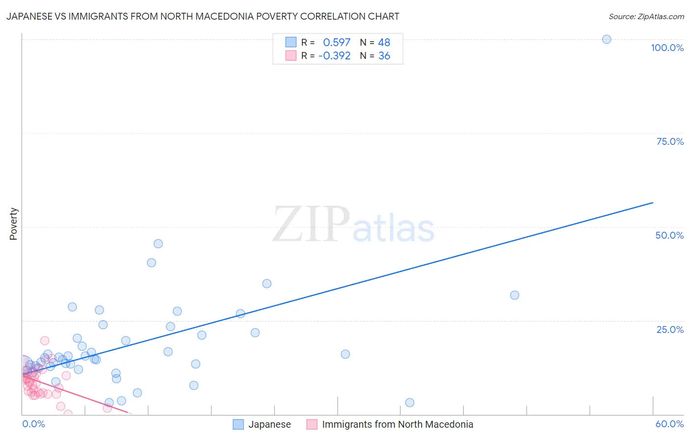 Japanese vs Immigrants from North Macedonia Poverty