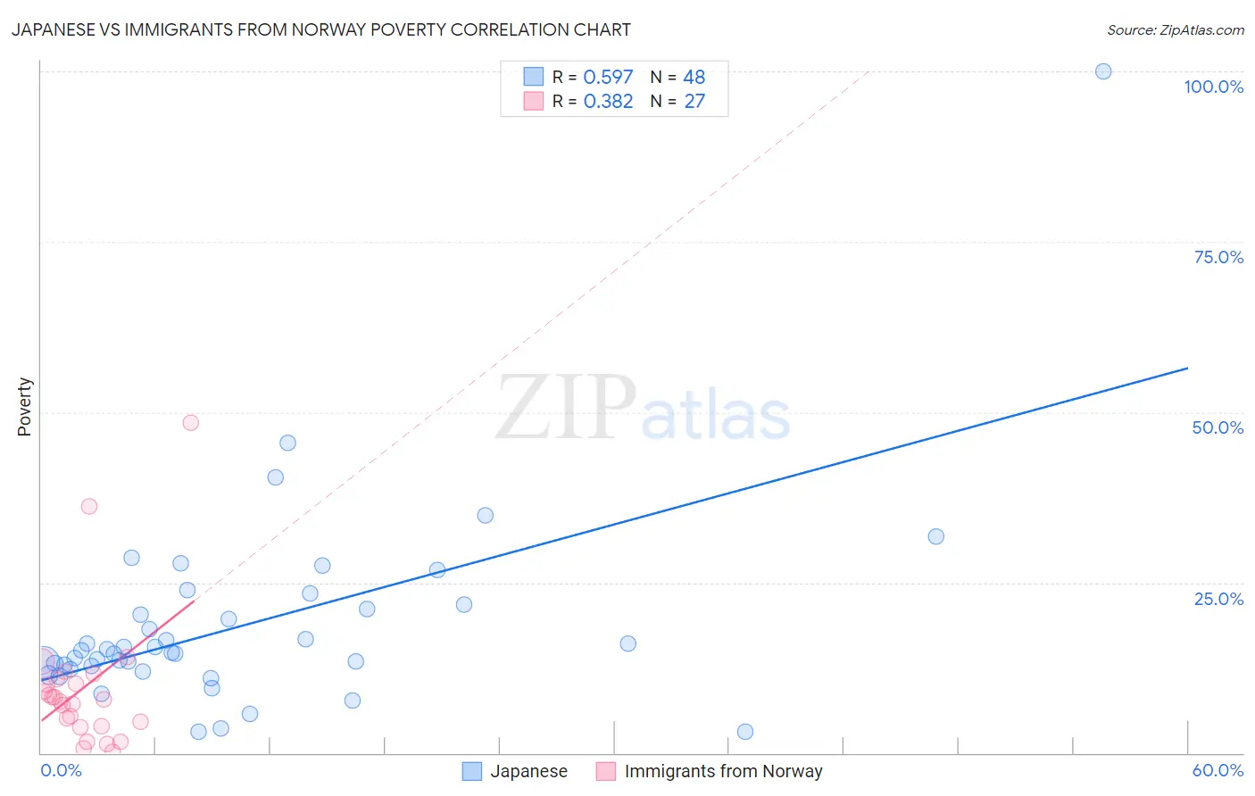 Japanese vs Immigrants from Norway Poverty