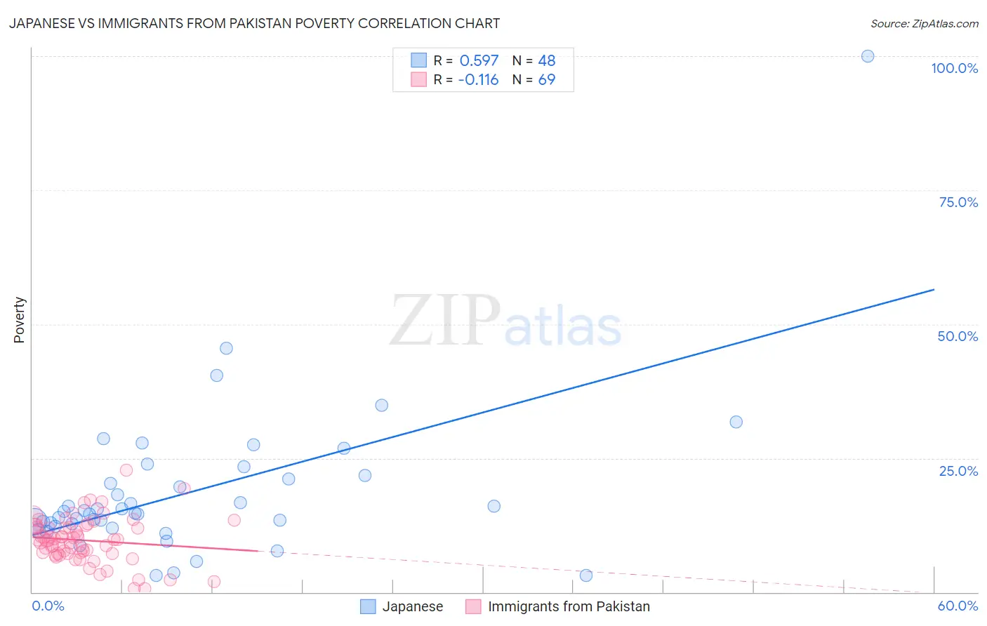 Japanese vs Immigrants from Pakistan Poverty