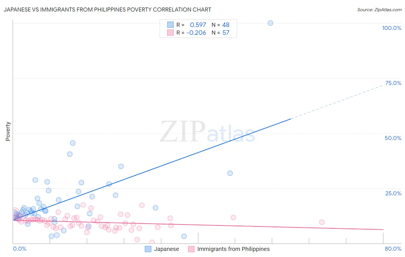 Japanese vs Immigrants from Philippines Poverty