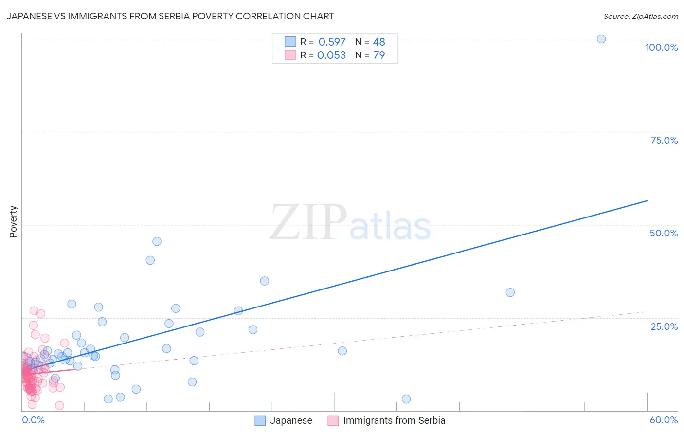 Japanese vs Immigrants from Serbia Poverty