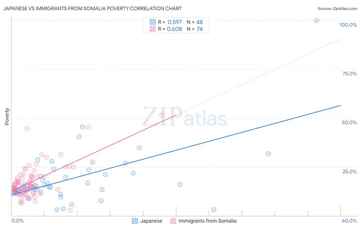 Japanese vs Immigrants from Somalia Poverty