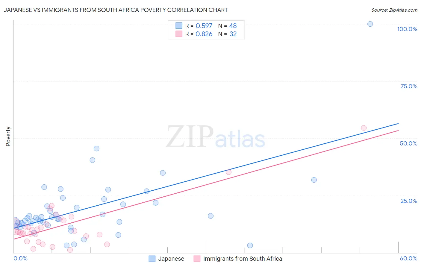 Japanese vs Immigrants from South Africa Poverty