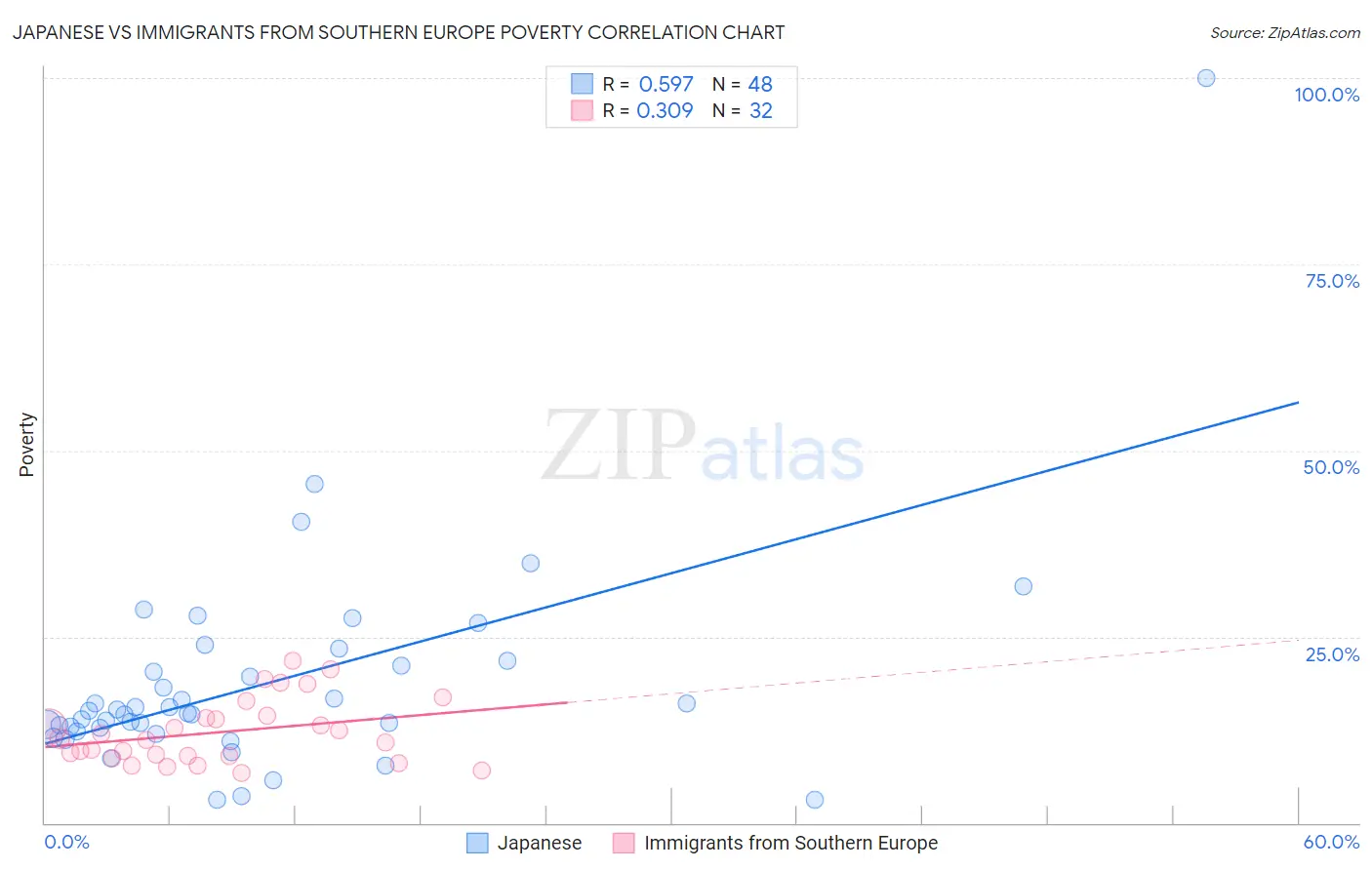 Japanese vs Immigrants from Southern Europe Poverty